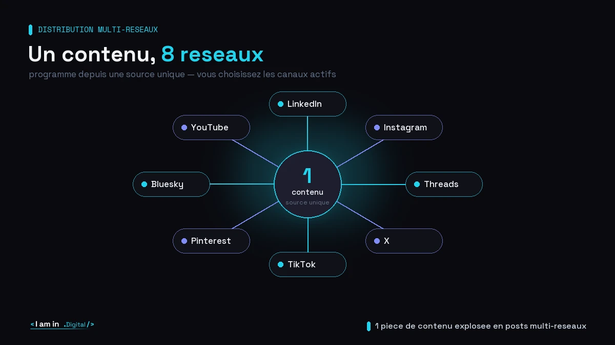 Distribution multi-reseaux : un contenu source unique diffuse vers LinkedIn, Instagram, Threads, X, TikTok, Pinterest, Bluesky et YouTube