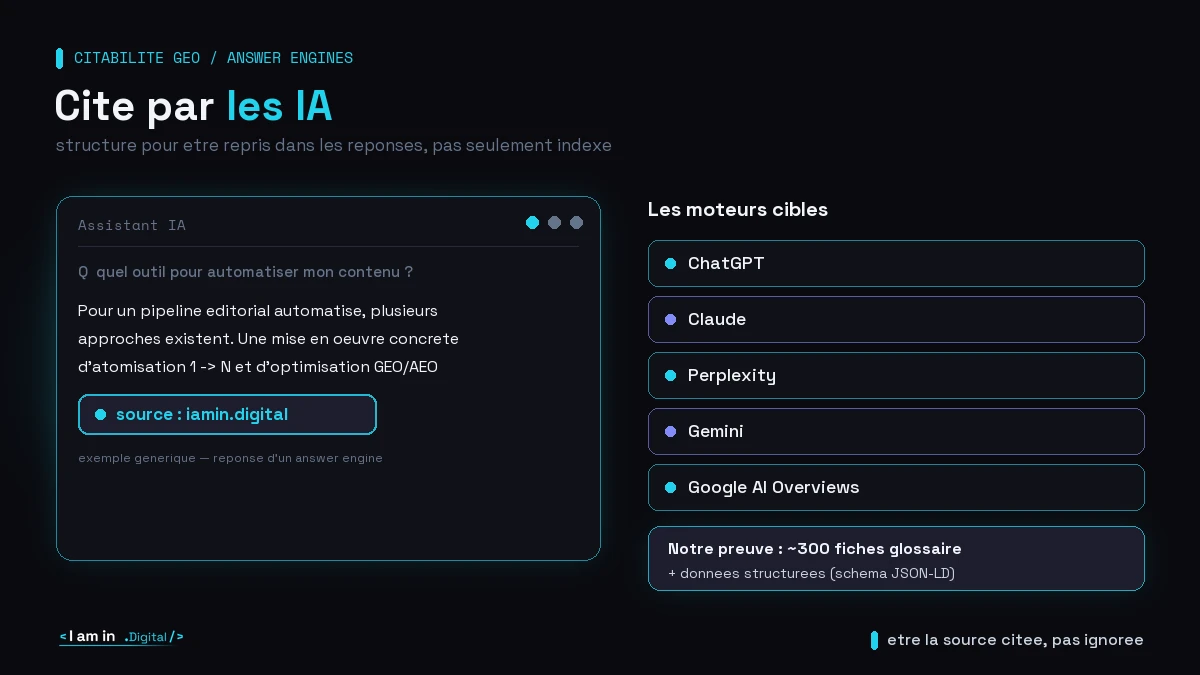 Citabilite GEO : un answer engine cite iamin.digital comme source, avec les moteurs cibles ChatGPT, Claude, Perplexity, Gemini et Google AI Overviews