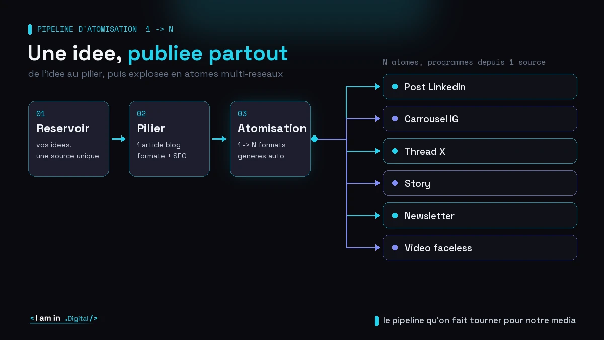 Schema du pipeline d'atomisation : une idee passe du reservoir au pilier puis explose en six formats multi-reseaux