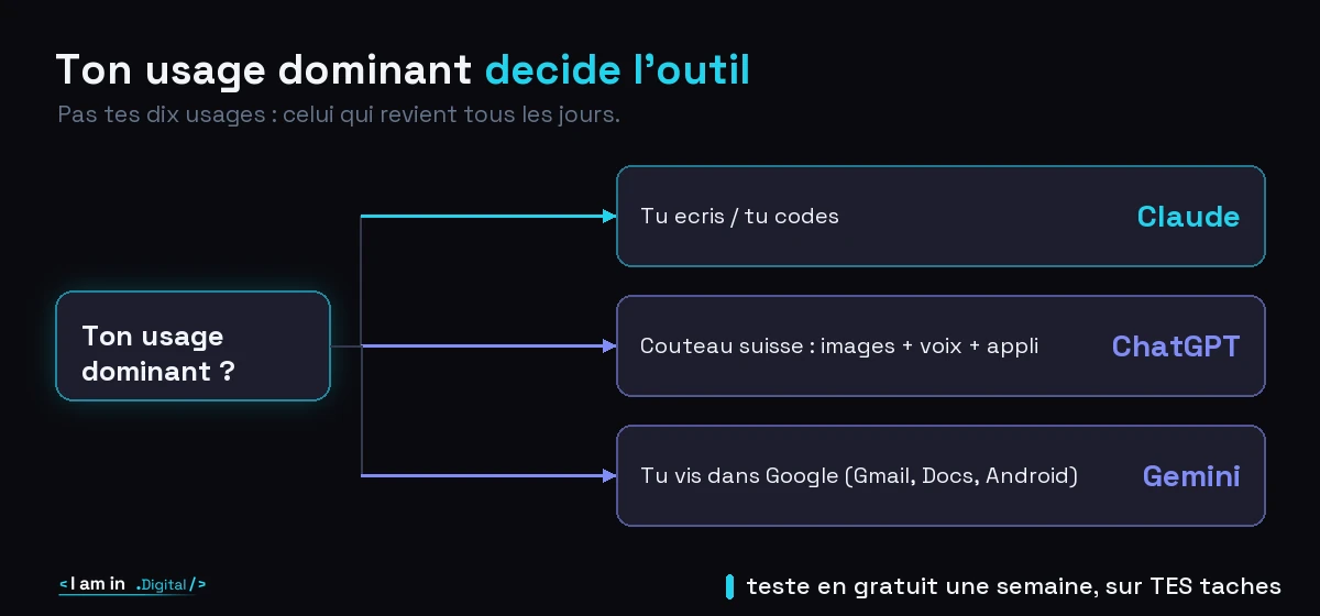 Arbre de decision : ton usage dominant decide l'outil - ecrire ou coder vers Claude, couteau suisse vers ChatGPT, ecosysteme Google vers Gemini