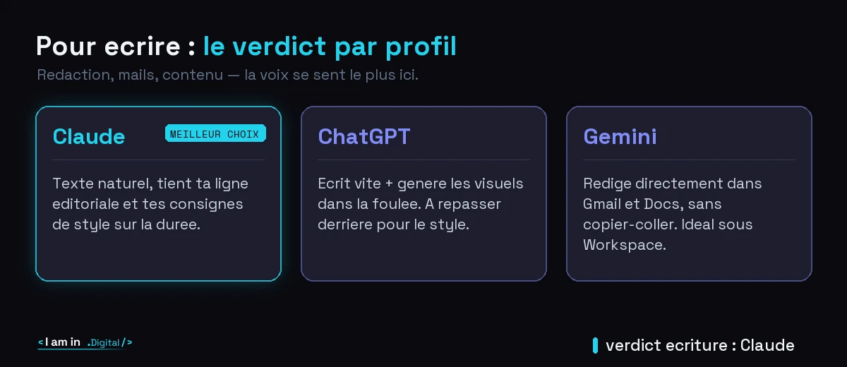Verdict ecriture par profil : Claude pour tenir une ligne editoriale, ChatGPT pour produire vite, Gemini pour rediger dans Gmail et Docs